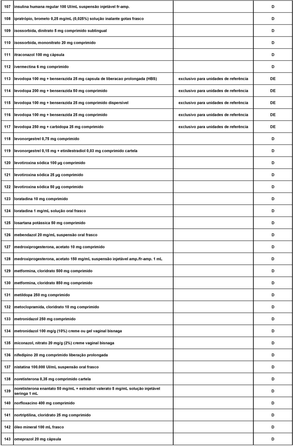 cápsula 112 ivermectina 6 mg comprimido 113 levodopa 100 mg + benserazida 25 mg capsula de liberacao prolongada (HBS) exclusivo para unidades de referência 114 levodopa 200 mg + benserazida 50 mg