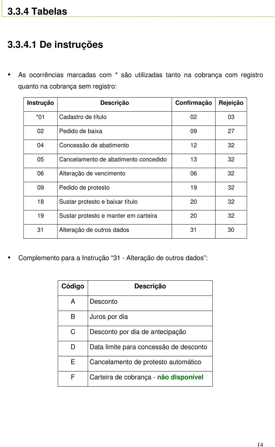 1 De instruções As ocorrências marcadas com * são utilizadas tanto na cobrança com registro quanto na cobrança sem registro: Instrução Descrição Confirmação Rejeição *01 Cadastro de título