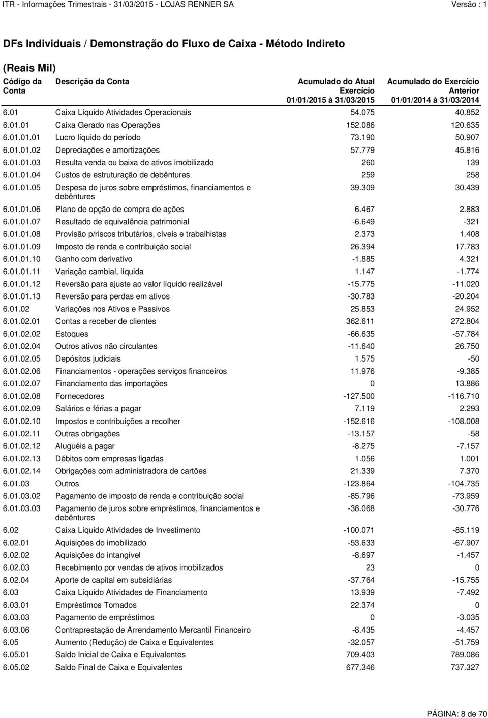 119 2.293 6.01.02.10 Impostos e contribuições a recolher -152.616-108.008 6.01.02.11 Outras obrigações -13.157-58 6.01.02.12 Aluguéis a pagar -8.275-7.157 6.01.02.13 Débitos com empresas ligadas 1.