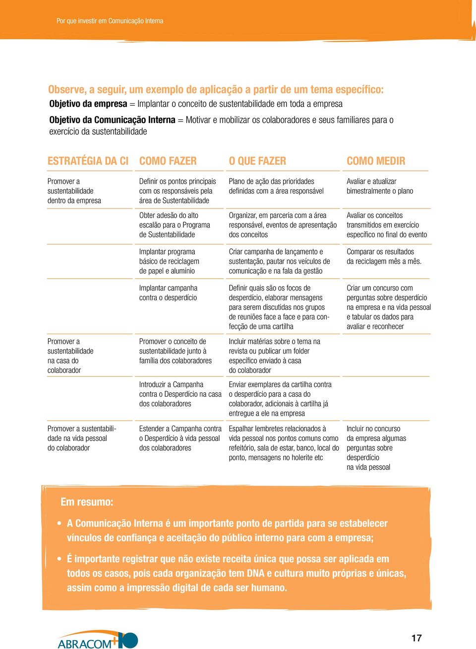 sustentabilidade dentro da empresa Definir os pontos principais com os responsáveis pela área de Sustentabilidade Plano de ação das prioridades definidas com a área responsável Avaliar e atualizar