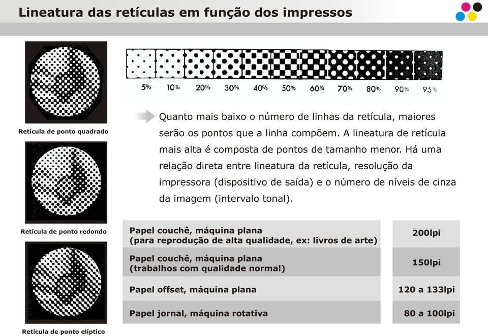 Há uma relação direta entre lineatura da retícula, resolução da impressora (dispositivo de saída) e o número de níveis de cinza da imagem (intervalo tonal).