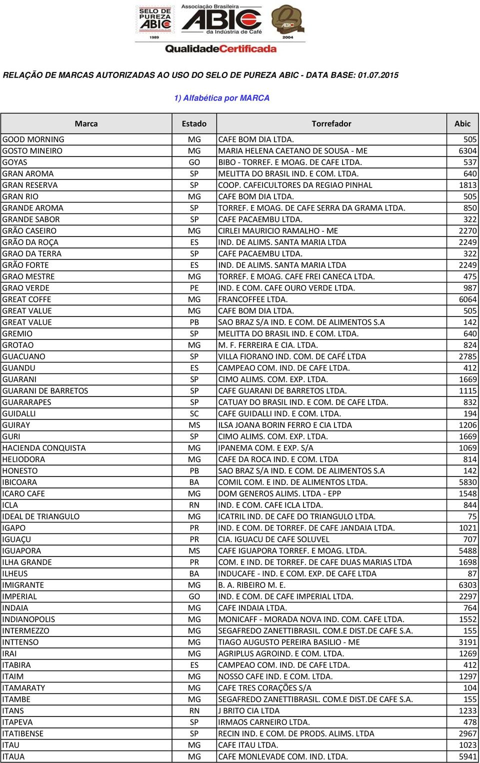850 GRANDE SABOR SP CAFE PACAEMBU LTDA. 322 GRÃO CASEIRO CIRLEI MAURICIO RAMALHO ME 2270 GRÃO DA ROÇA ES IND. DE ALIMS. SANTA MARIA LTDA 2249 GRAO DA TERRA SP CAFE PACAEMBU LTDA.