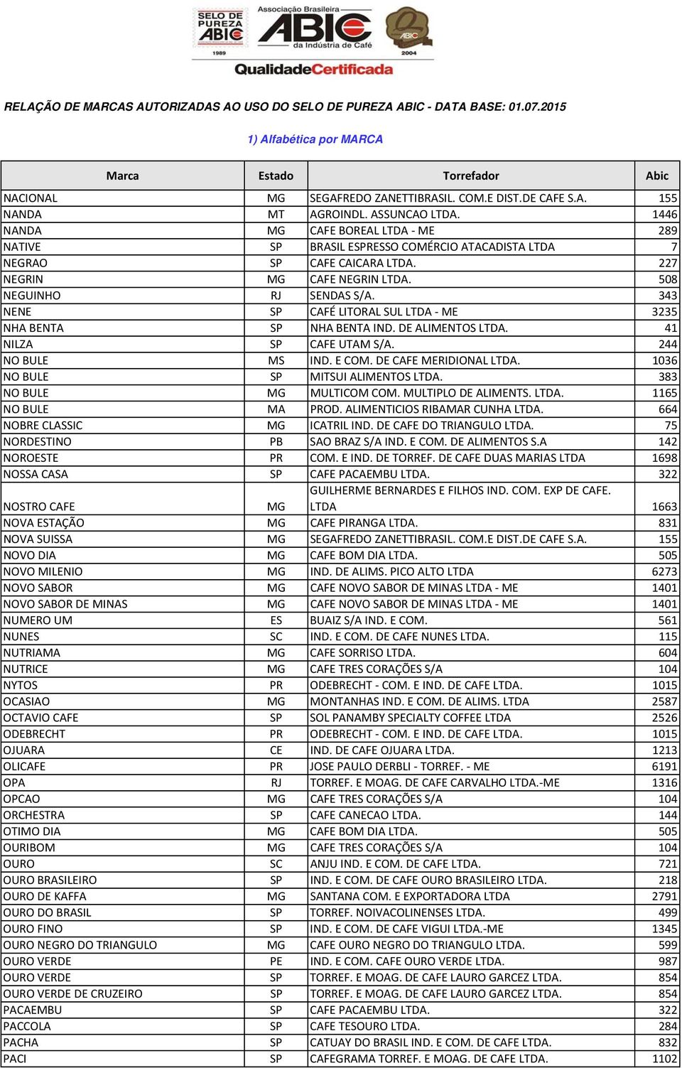 343 NENE SP CAFÉ LITORAL SUL LTDA ME 3235 NHA BENTA SP NHA BENTA IND. DE ALIMENTOS LTDA. 41 NILZA SP CAFE UTAM S/A. 244 NO BULE MS IND. E COM. DE CAFE MERIDIONAL LTDA.