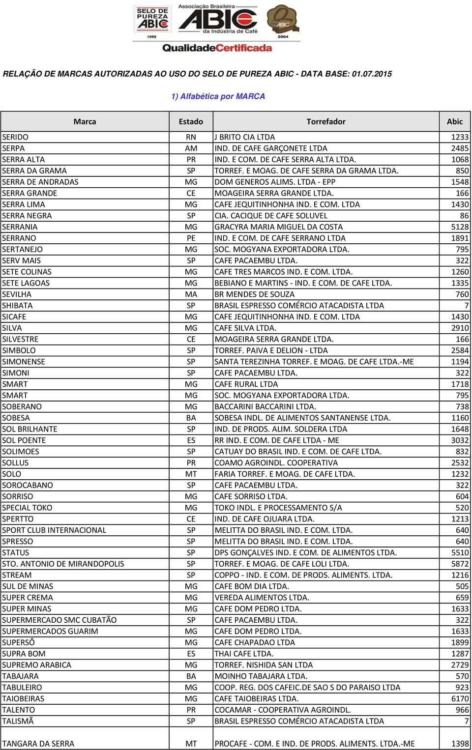 LTDA 1430 SERRA NEGRA SP CIA. CACIQUE DE CAFE SOLUVEL 86 SERRANIA GRACYRA MARIA MIGUEL DA COSTA 5128 SERRANO PE IND. E COM. DE CAFE SERRANO LTDA 1891 SERTANEJO SOC. MOGYANA EXPORTADORA LTDA.