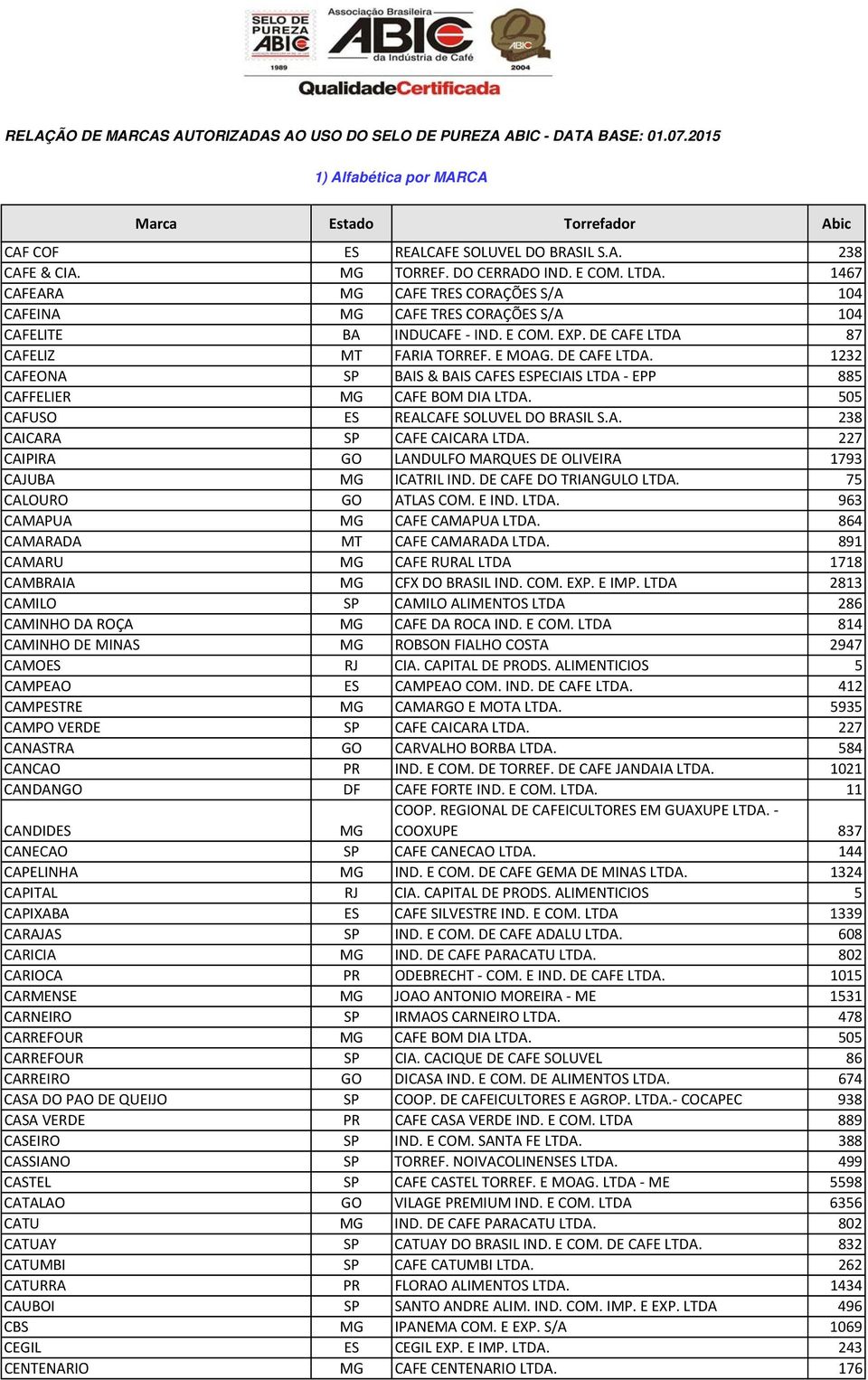 87 CAFELIZ MT FARIA TORREF. E MOAG. DE CAFE LTDA. 1232 CAFEONA SP BAIS & BAIS CAFES ESPECIAIS LTDA EPP 885 CAFFELIER CAFE BOM DIA LTDA. 505 CAFUSO ES REALCAFE SOLUVEL DO BRASIL S.A. 238 CAICARA SP CAFE CAICARA LTDA.
