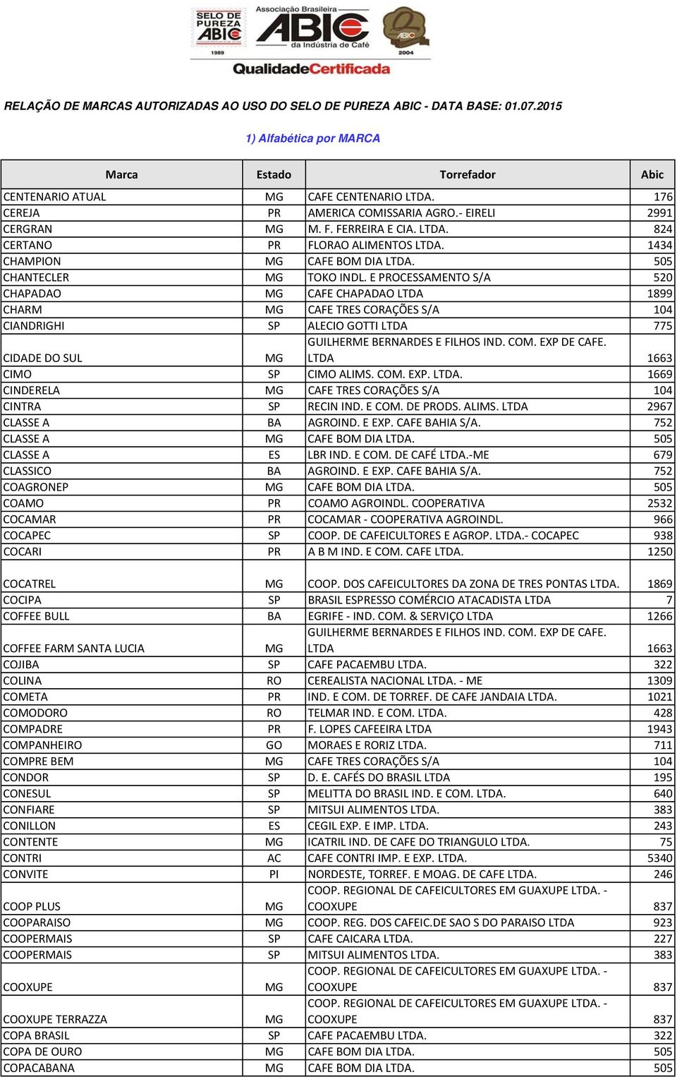 E PROCESSAMENTO S/A 520 CHAPADAO CAFE CHAPADAO LTDA 1899 CHARM CAFE TRES CORAÇÕES S/A 104 CIANDRIGHI SP ALECIO GOTTI LTDA 775 CIDADE DO SUL GUILHERME BERNARDES E FILHOS IND. COM. EXP DE CAFE.