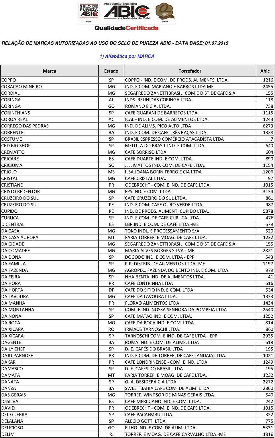 DE ALIMS. PICO ALTO LTDA 6273 CORRENTE BA IND. E COM. DE CAFE TRÊS RAÇAS LTDA. 1338 COSTUME SP BRASIL ESPRESSO COMÉRCIO ATACADISTA LTDA 7 CRD BIG SHOP SP MELITTA DO BRASIL IND. E COM. LTDA. 640 CREMATTO CAFE SORRISO LTDA.