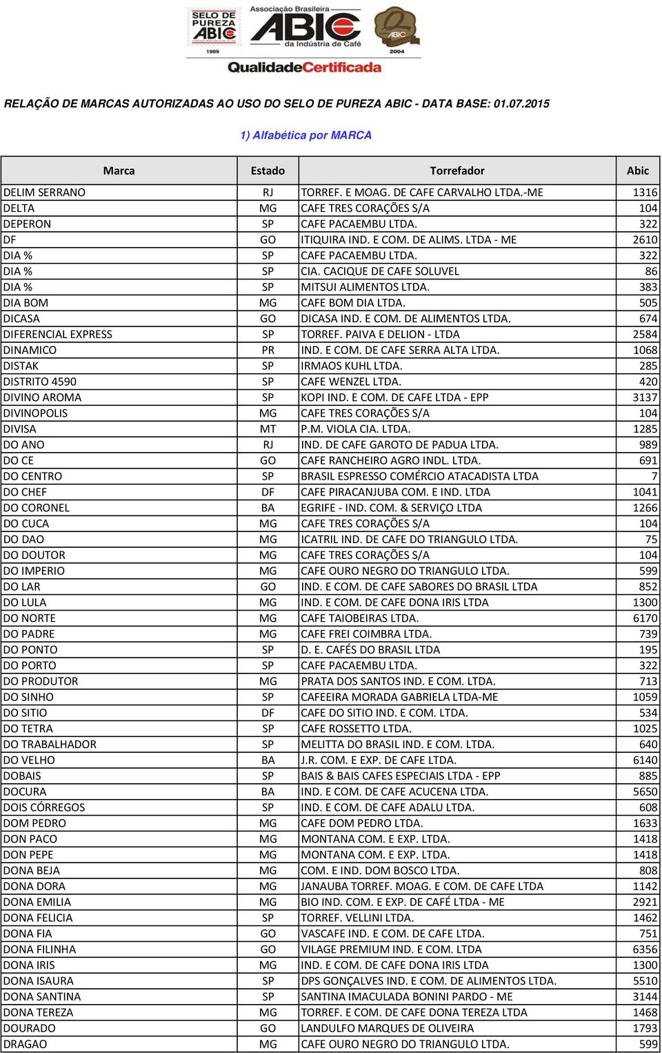 DE ALIMENTOS LTDA. 674 DIFERENCIAL EXPRESS SP TORREF. PAIVA E DELION LTDA 2584 DINAMICO PR IND. E COM. DE CAFE SERRA ALTA LTDA. 1068 DISTAK SP IRMAOS KUHL LTDA. 285 DISTRITO 4590 SP CAFE WENZEL LTDA.