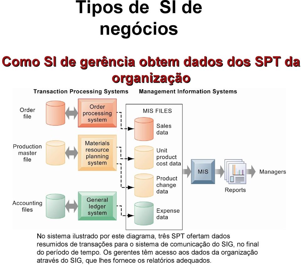 sistema de comunicação do SIG, no final do período de tempo.