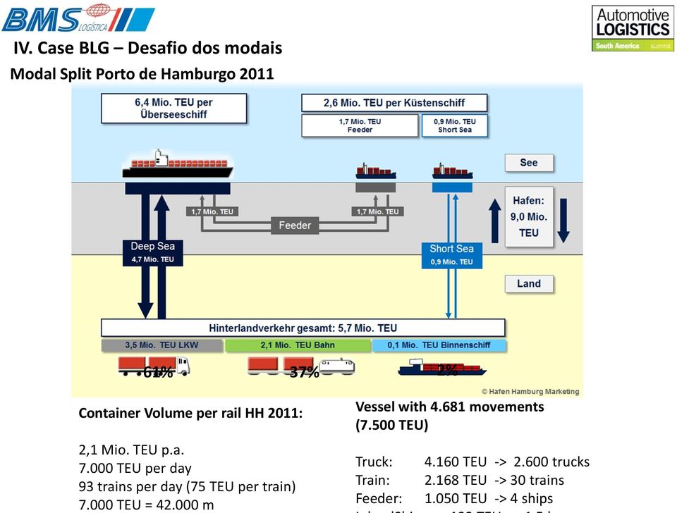 000 TEU per day 93 trains per day (75 TEU per train) 7.000 TEU = 42.