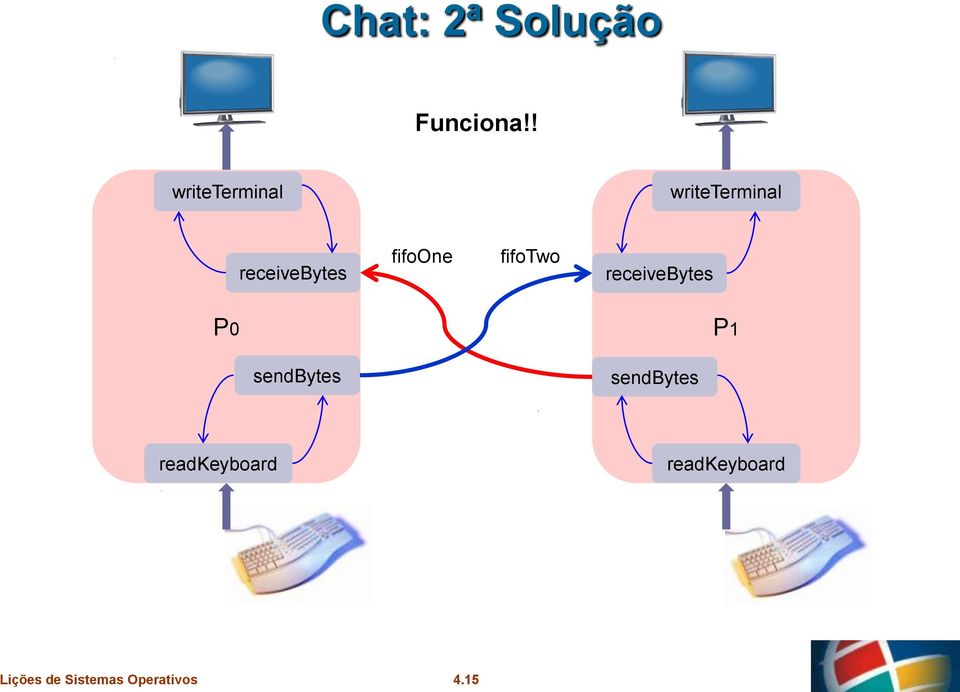 receivebytes fifoone fifotwo