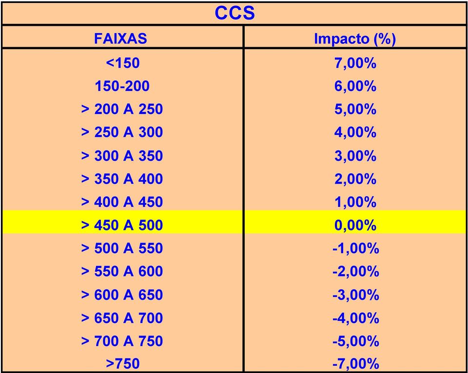 400 A 450 1,00% > 450 A 500 0,00% > 500 A 550-1,00% > 550 A