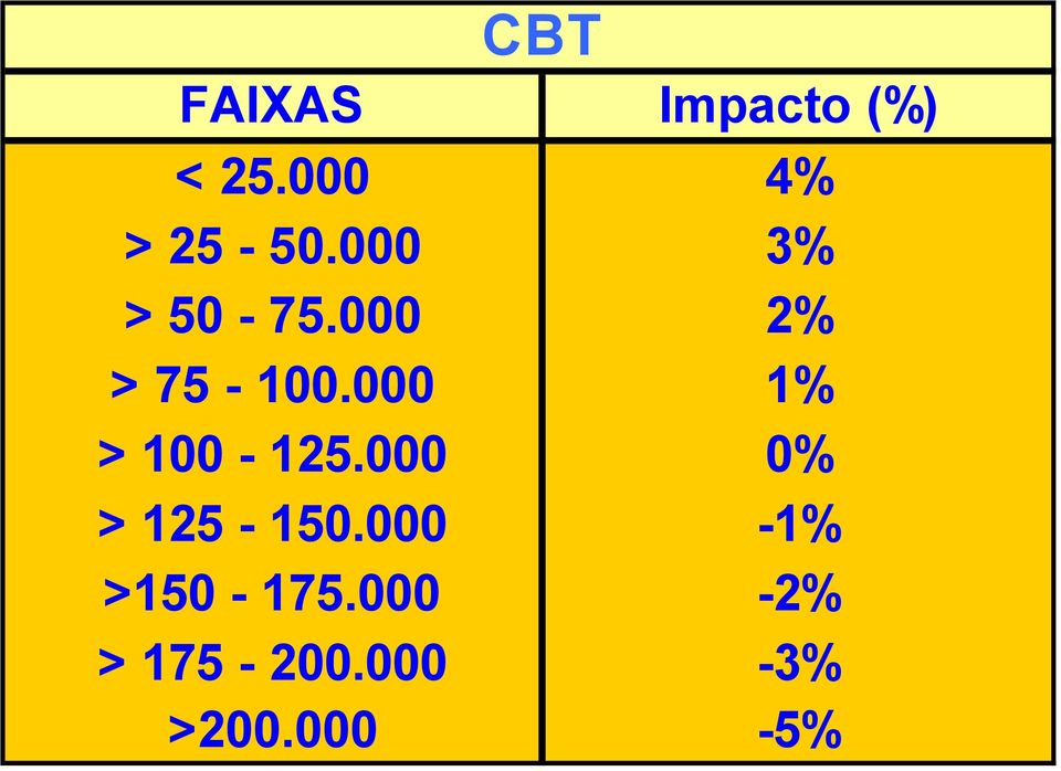 000 2% > 75-100.000 1% > 100-125.