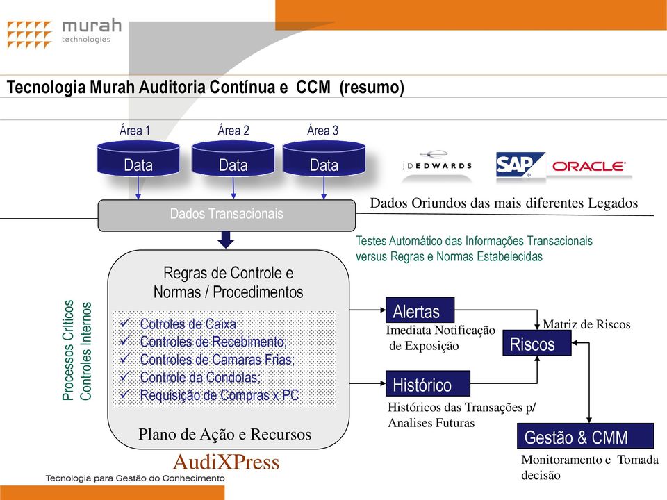 Plano de Ação e Recursos AudiXPress Dados Oriundos das mais diferentes Legados Testes Automático das Informações Transacionais versus Regras e Normas