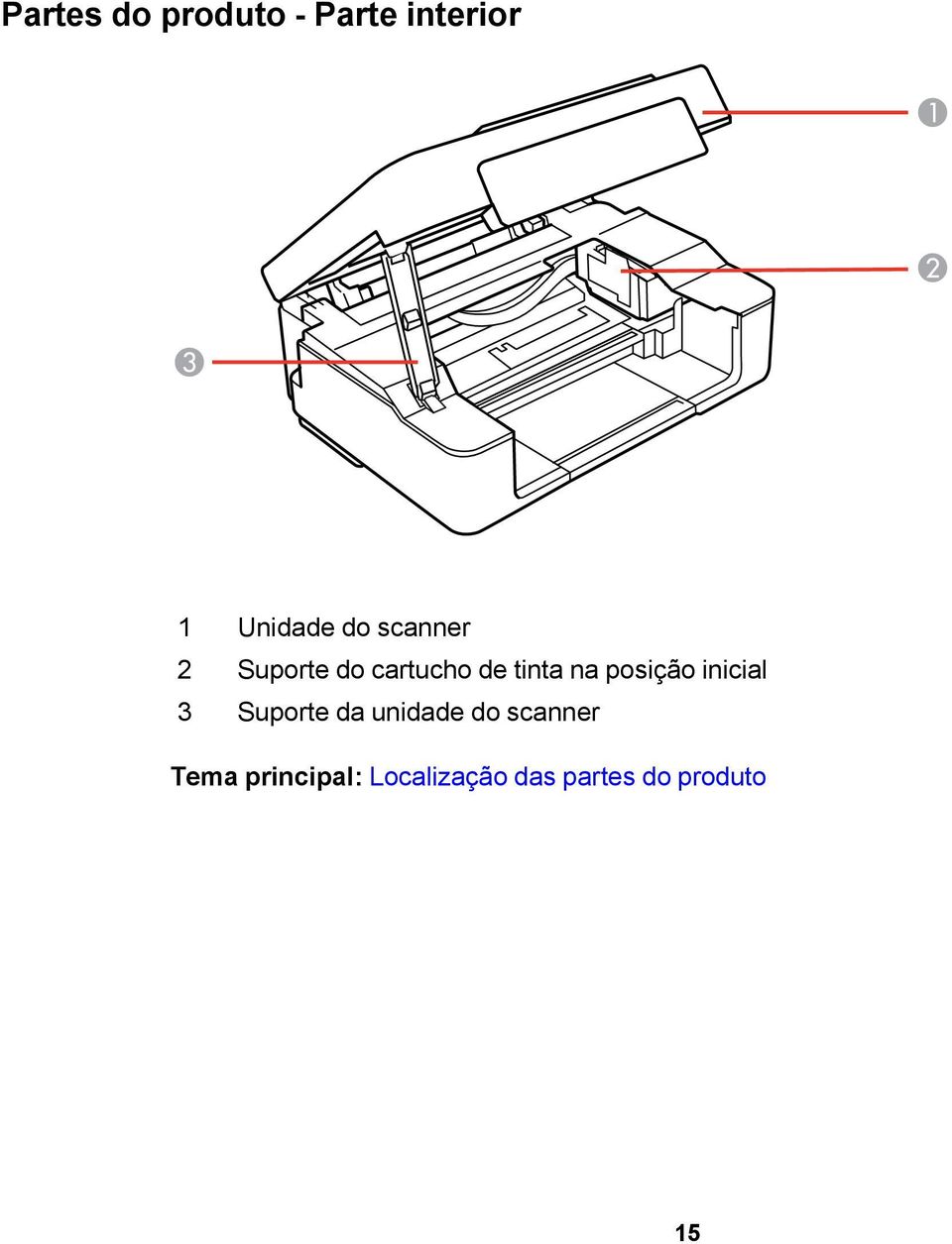 posição inicial 3 Suporte da unidade do scanner