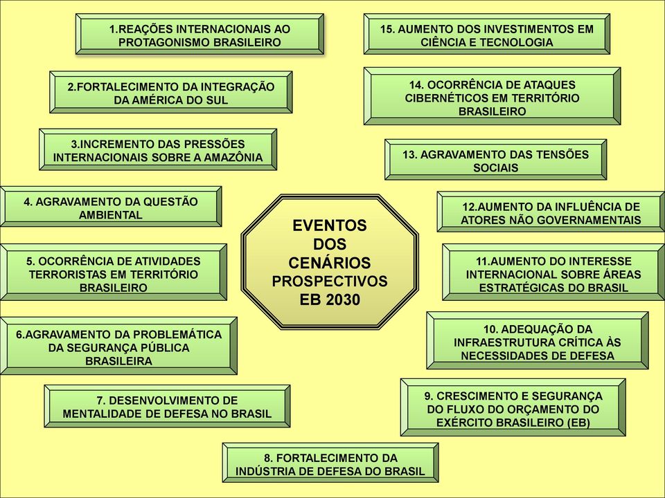 OCORRÊNCIA DE ATIVIDADES TERRORISTAS EM TERRITÓRIO BRASILEIRO 6.AGRAVAMENTO DA PROBLEMÁTICA DA SEGURANÇA PÚBLICA BRASILEIRA EVENTOS DOS CENÁRIOS PROSPECTIVOS EB 2030 12.