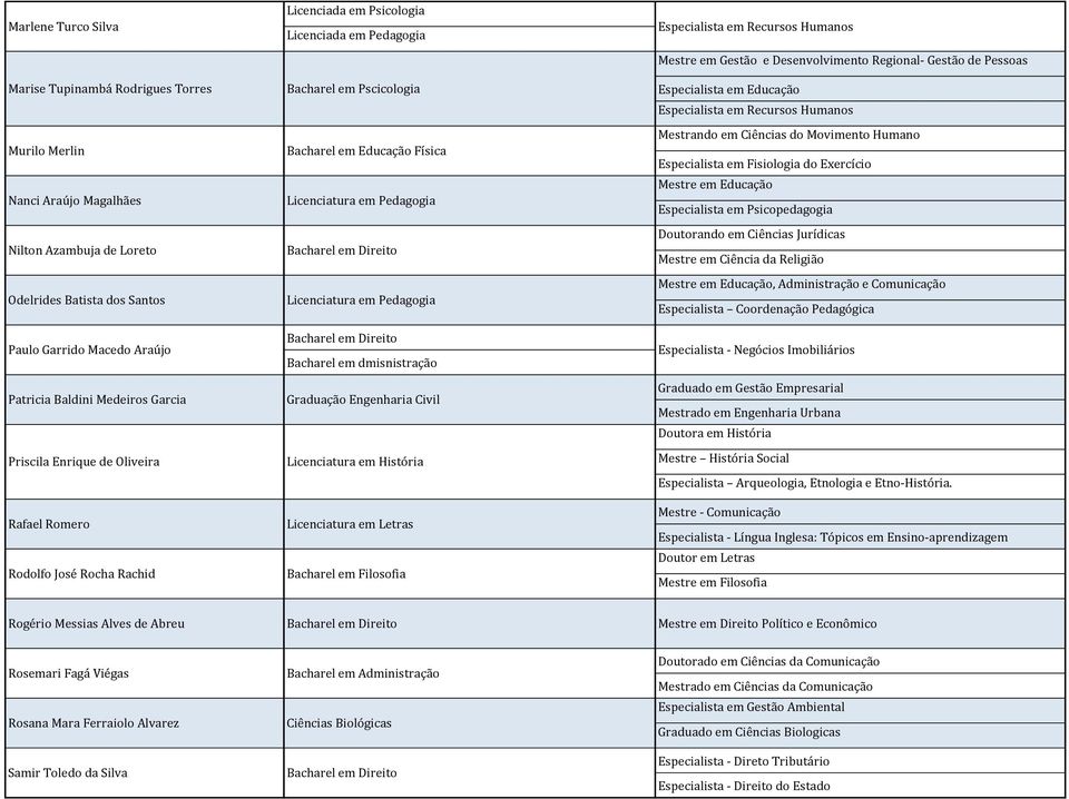 dmisnistração Graduação Engenharia Civil Licenciatura em História Bacharel em Filosofia Especialista em Recursos Humanos Mestre em Gestão e Desenvolvimento Regional- Gestão de Pessoas Especialista em