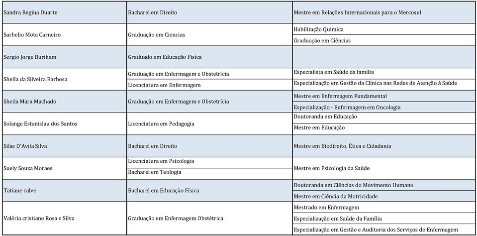 Especialista em Saúde da familia Especialização em Gestão da Clinica nas Redes de Atenção à Saúde Mestre em Enfermagem Fundamental Especialização - Enfermagem em Oncologia Doutoranda em Educação