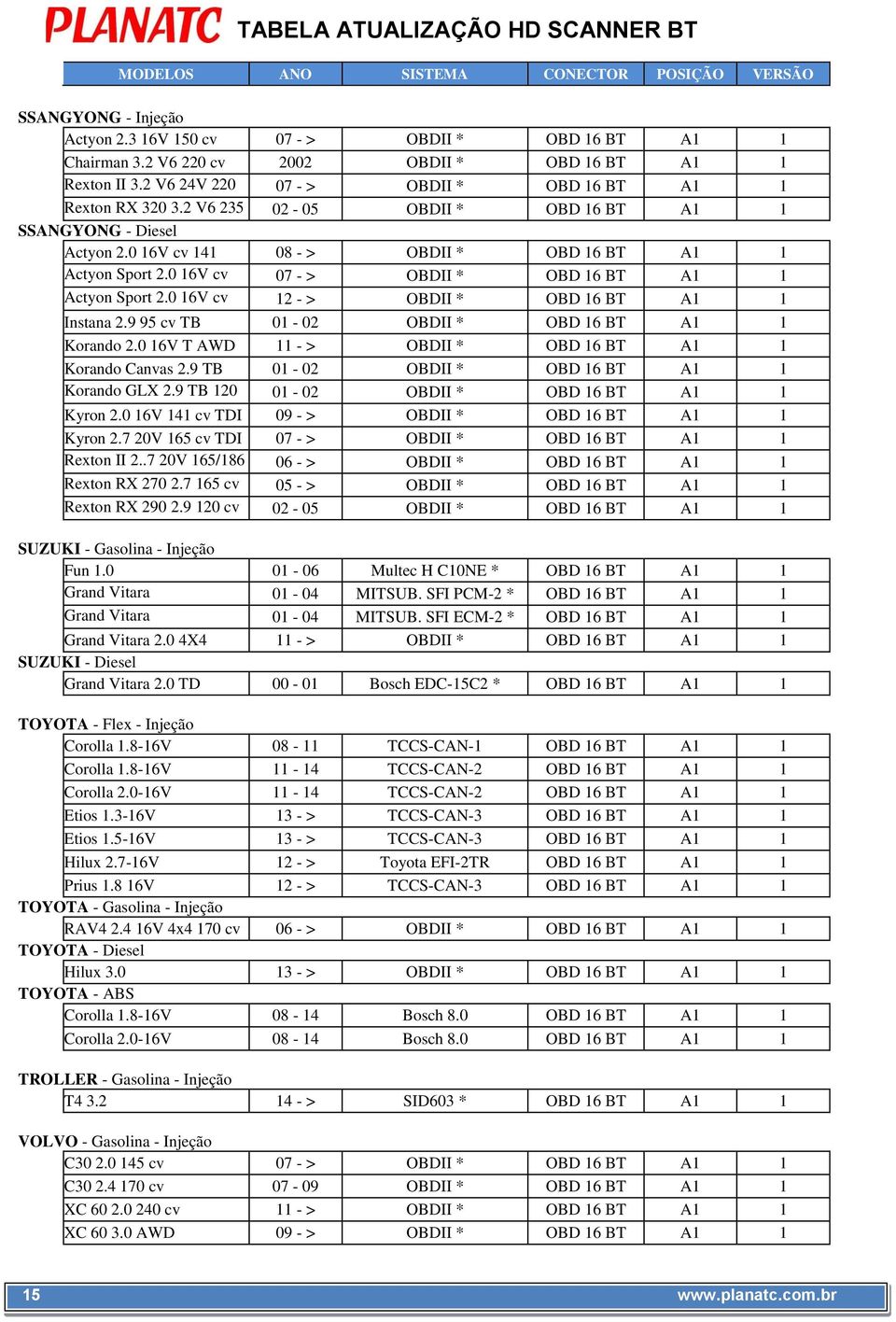 0 16V cv 12 - > OBDII * OBD 16 BT A1 1 155 Instana 2.9 95 cv TB 01-02 OBDII * OBD 16 BT A1 1 Korando 2.0 16V T AWD 11 - > OBDII * OBD 16 BT A1 1 Korando Canvas 2.