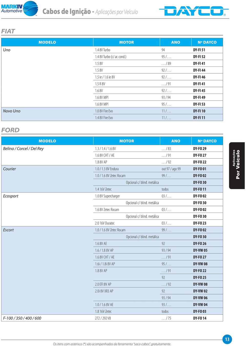 .. DY-FI 11 FORD Belina / Corcel / Del Rey 1.3 / 1.4 / 1.6 8V... / 83 DY-FO 29 1.6 8V CHT / AE... / 91 DY-FO 27 1.8 8V AP... / 92 DY-FO 22 Courier 1.0 / 1.3 8V Endura out 97 / ago 99 DY-FO 01 1.0 / 1.6 8V Zetec Rocam 99 /.