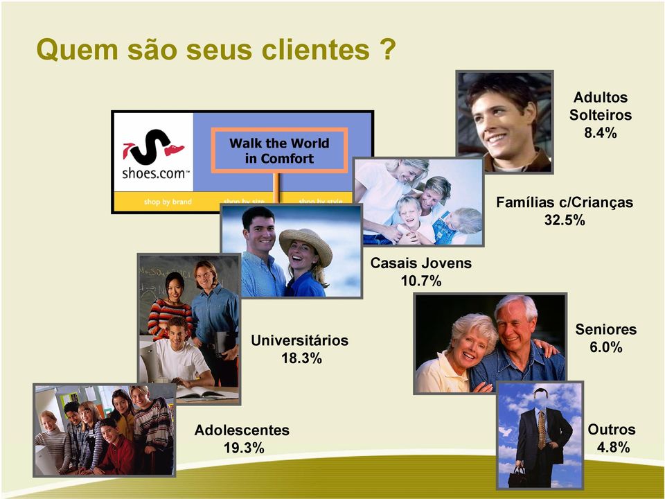 4% Famílias c/crianças 32.5% Casais Jovens 10.