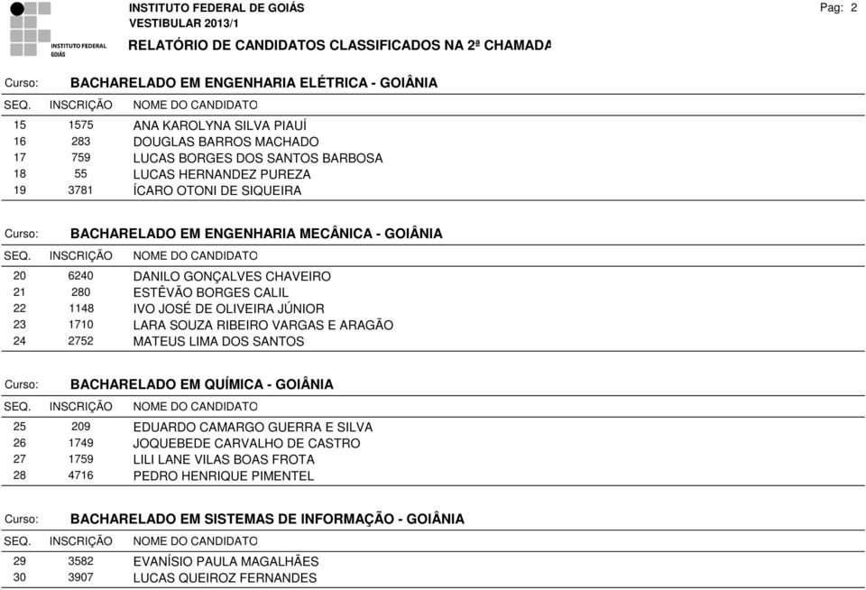 1710 LARA SOUZA RIBEIRO VARGAS E ARAGÃO 24 2752 MATEUS LIMA DOS SANTOS BACHARELADO EM QUÍMICA - GOIÂNIA 25 209 EDUARDO CAMARGO GUERRA E SILVA 26 1749 JOQUEBEDE CARVALHO DE CASTRO