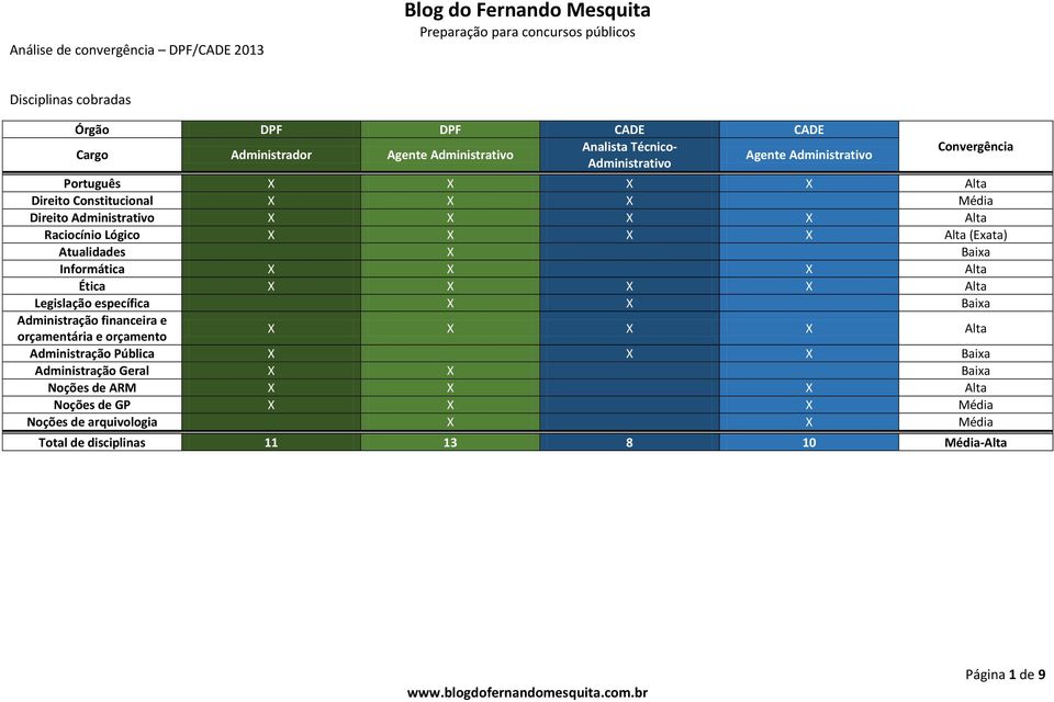 Atualidades X Baixa Informática X X X Alta Ética X X X X Alta Legislação específica X X Baixa Administração financeira e orçamentária e orçamento X X X X Alta