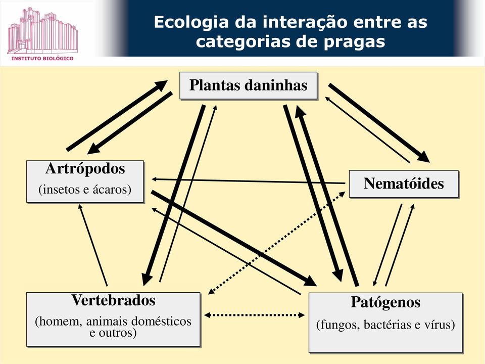 ácaros) Nematóides Vertebrados (homem, animais