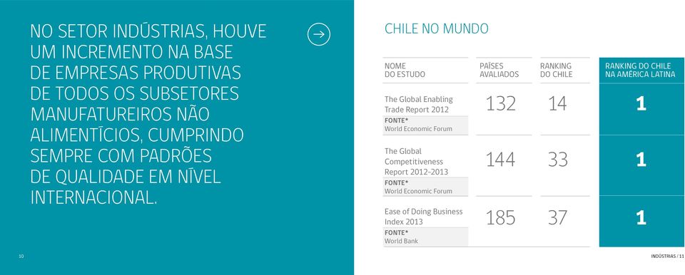 CHILE NO MUNDO Nome Países Ranking Ranking do Chile do estudo Avaliados do Chile na América Latina The Global Enabling Trade Report
