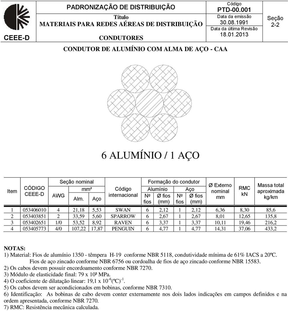 053402651 1/0 53,52 8,92 RAVEN 6 3,37 1 3,37 10,11 19,46 216,2 4 053405773 4/0 107,22 17,87 PENGUIN 6 4,77 1 4,77 14,31 37,06 433,2 1) Material: Fios de alumínio 1350 - têmpera H-19 conforme NBR