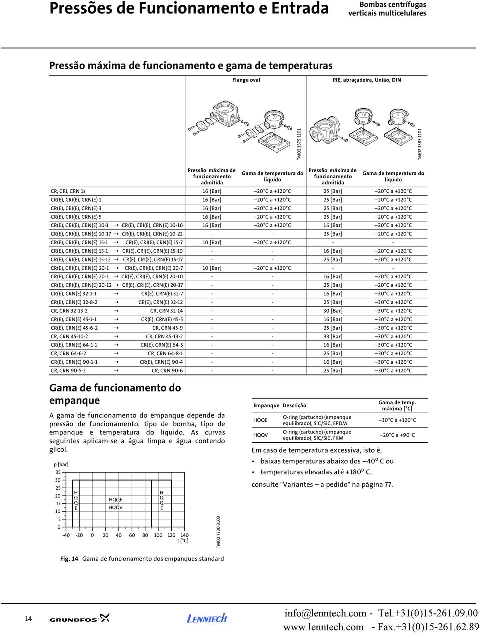 de funcionamento e Pressão máxima de funcionamento admitida Gama de temperatura do líquido Pressão máxima de funcionamento admitida Gama de temperatura do líquido CR, CRI, CRN 1s 16 [Bar] C a +1 C 5