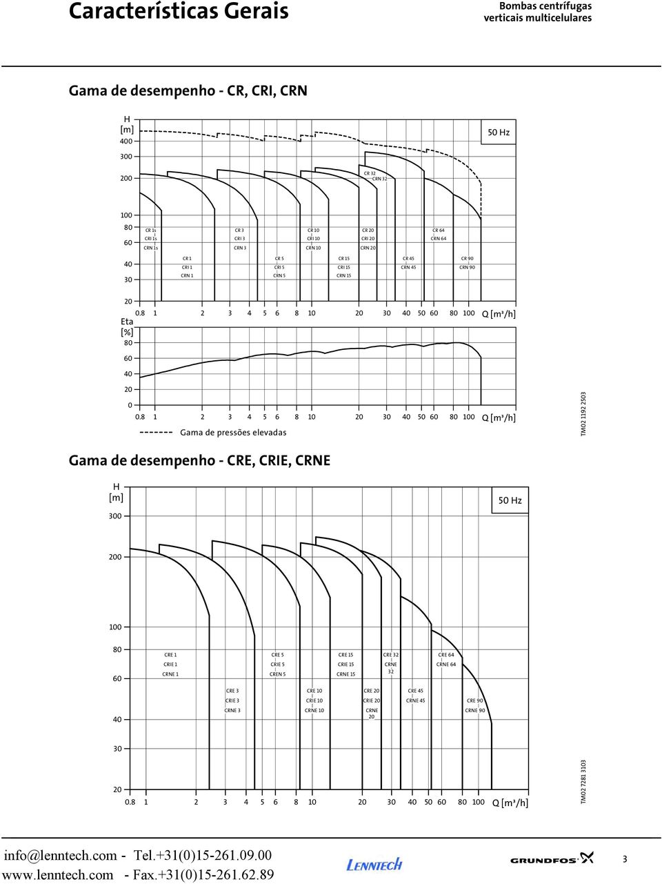 8 1 1 3 5 6 8 1 3 5 6 8 1 Q [m³/h] Gama de pressões elevadas TM 119 53 Gama de desempenho - CRE, CRIE, CRNE 3 5 z 1 8 CRE 1 CRE 5 CRE 15 CRE 3 CRE 6 6 CRIE 1 CRNE 1 CRIE 5 CREN 5 CRIE