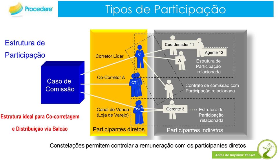 Co-corretagem e Distribuição via Balcão Canal de Venda (Loja de Varejo) CC BB Participantes diretos Gerente 3 Estrutura