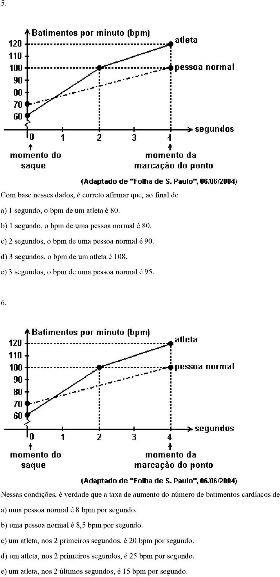 Nessas condições, é verdade que a taxa de aumento do número de batimentos cardíacos de a) uma pessoa normal é 8 bpm por segundo.