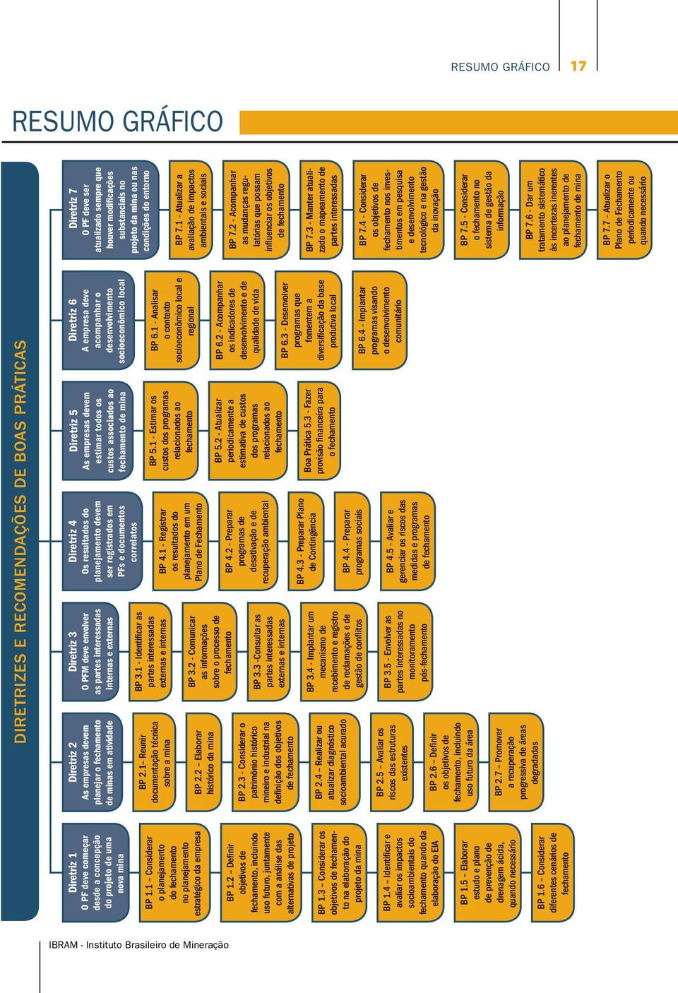 4 Identificar e avaliar os impactos socioambientais do fechamento quando da elaboração do EIA BP 1.5 Elaborar estudo e plano de prevenção de drenagem ácida, quando necessário BP 1.