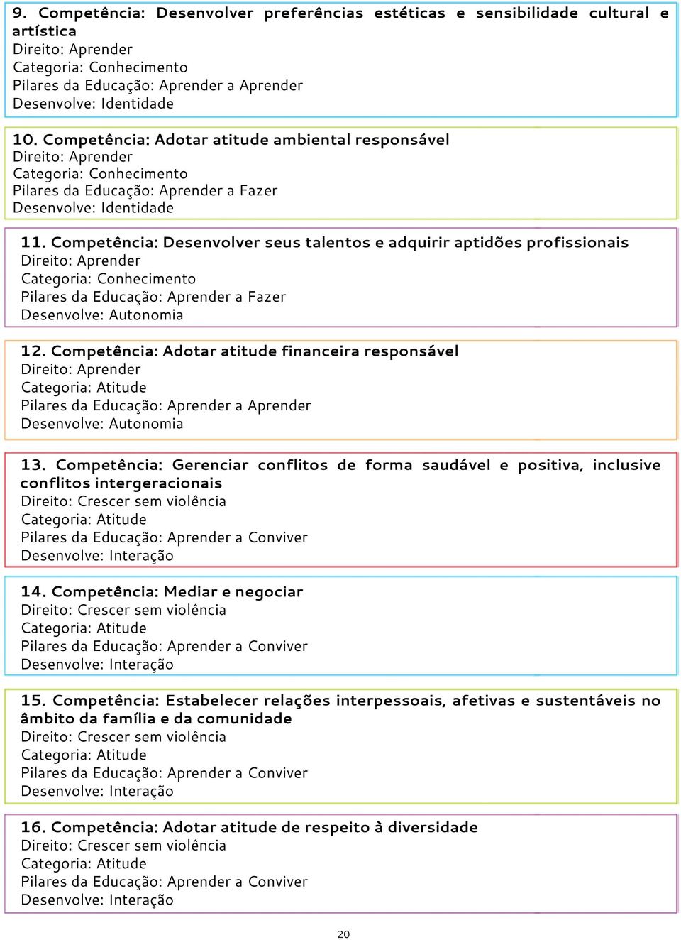 Competência: Desenvolver seus talentos e adquirir aptidões profissionais Direito: Aprender Categoria: Conhecimento Pilares da Educação: Aprender a Fazer Desenvolve: Autonomia 12.