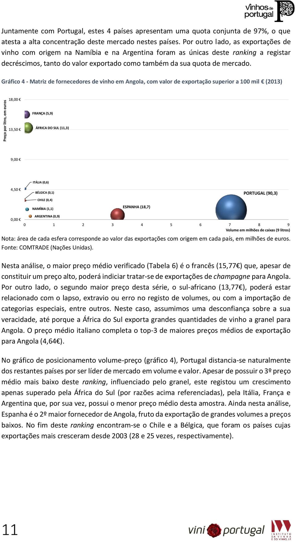 Gráfico 4 - Matriz de fornecedores de vinho em Angola, com valor de exportação superior a 100 mil (2013) 18,00 FRANÇA (5,9) 13,50 ÁFRICA DO SUL (11,3) 9,00 4,50 ITÁLIA (0,6) BÉLGICA (0,1) CHILE (0,4)