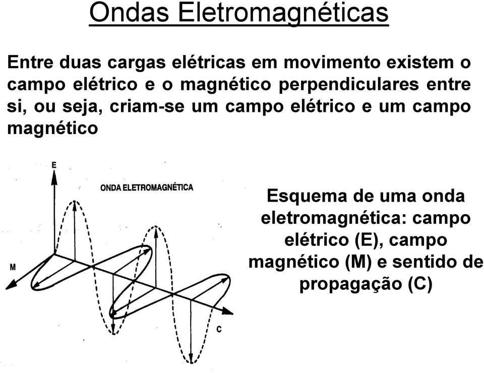 criam-se um campo elétrico e um campo magnético Esquema de uma onda