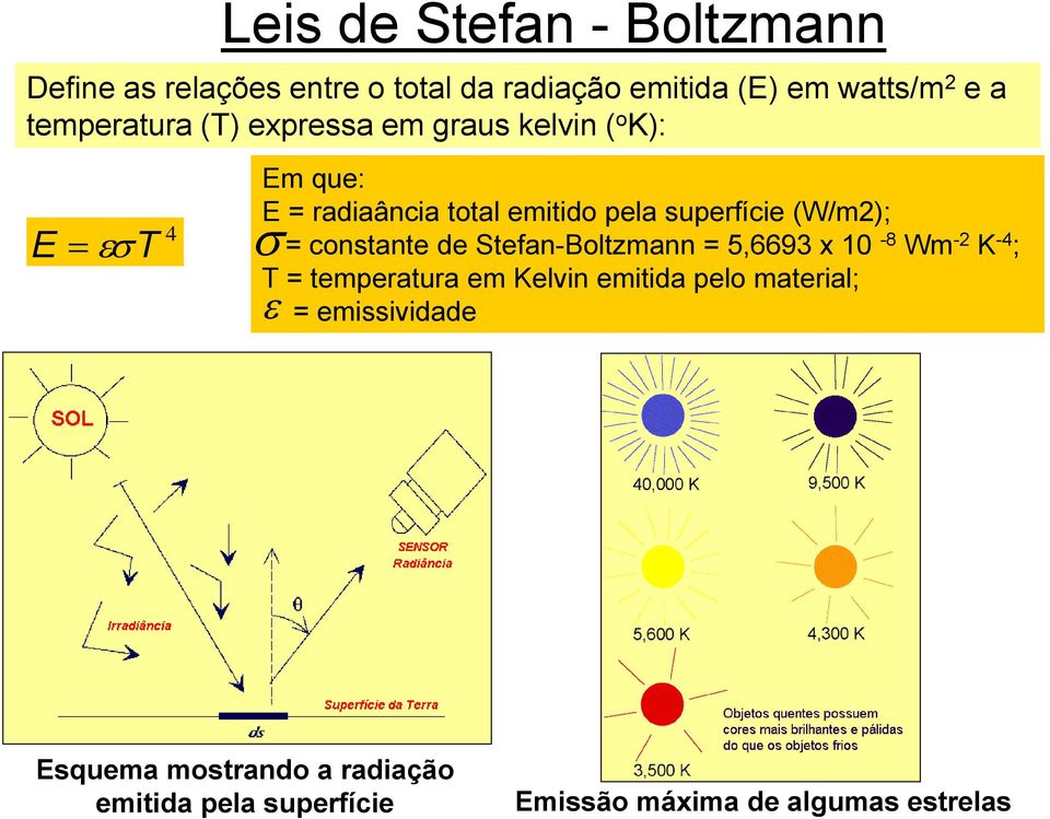(W/m2); = constante de Stefan-Boltzmann = 5,6693 x 10-8 Wm -2 K -4 ; T = temperatura em Kelvin emitida pelo