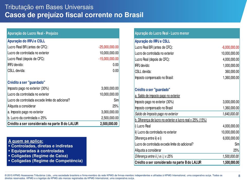 00 Lucro de controlada excede limite do adicional? Sim Alíquota a considerar 25% a. Imposto pago no exterior 3,000,000.00 b. Lucro da controlada x 25% 2,500,000.