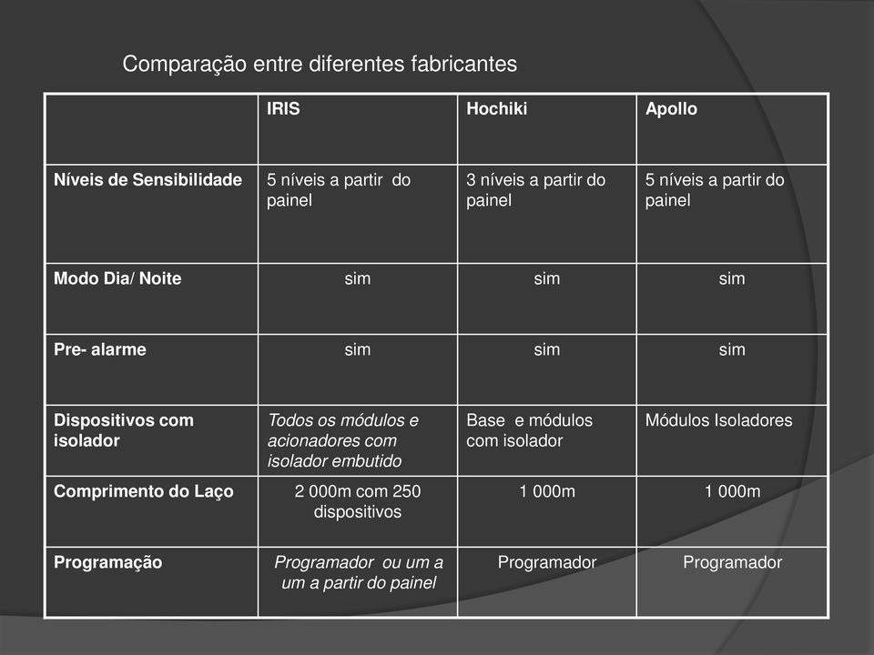 isolador Todos os módulos e acionadores com isolador embutido Comprimento do Laço 2 000m com 250 dispositivos Base e