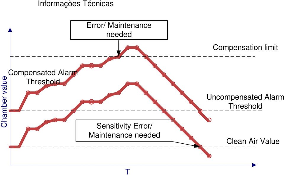 Compensated Alarm Threshold Sensitivity Error/