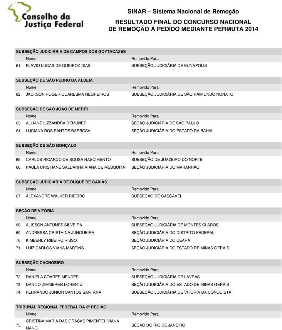 GONÇALO 65 CARLOS RICARDO DE SOUSA NASCIMENTO SUBSEÇÃO DE JUAZEIRO DO NORTE 66 PAULA CRISTIANE SALDANHA VIANA DE MESQUITA SEÇÃO JUDICIÁRIA DO MARANHÃO SUBSEÇÃO JUDICIÁRIA DE DUQUE DE CAXIAS 67