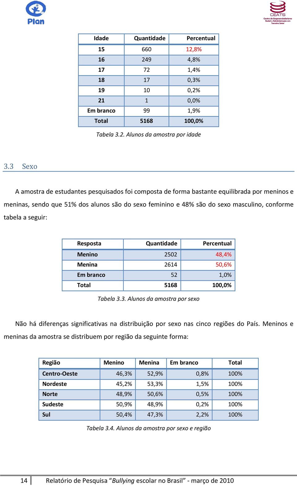 a seguir: Resposta Quantidade Percentual Menino 2502 48,4% Menina 2614 50,6% Em branco 52 1,0% Total 5168 100,0% Tabela 3.