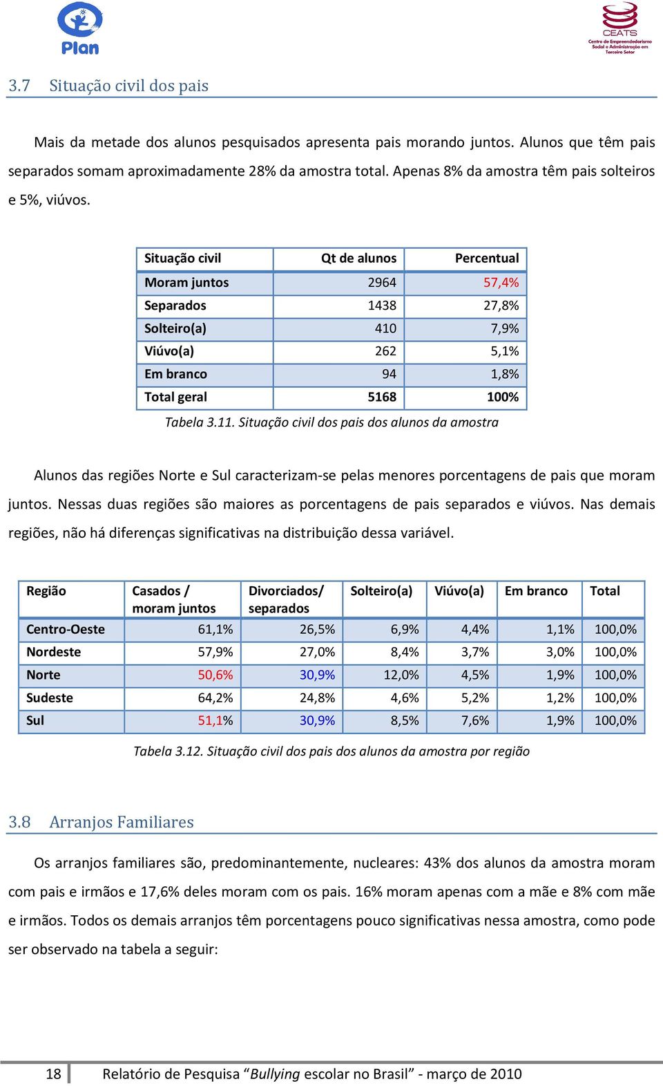 Situação civil Qt de alunos Percentual Moram juntos 2964 57,4% Separados 1438 27,8% Solteiro(a) 410 7,9% Viúvo(a) 262 5,1% Em branco 94 1,8% Total geral 5168 100% Tabela 3.11.