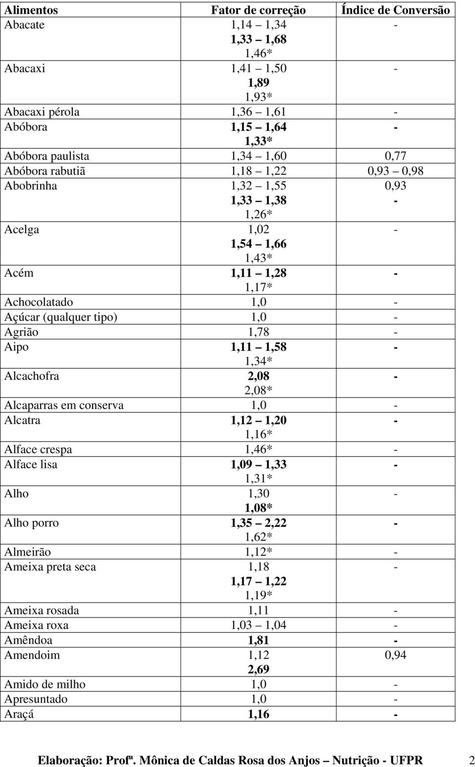 Alcaparras em conserva 1,0 Alcatra 1,12 1,20 1,16* Alface crespa 1,46* Alface lisa 1,09 1,33 1,31* Alho 1,30 1,08* Alho porro 1,35 2,22 1,62* Almeirão 1,12* Ameixa preta seca 1,18 1,17