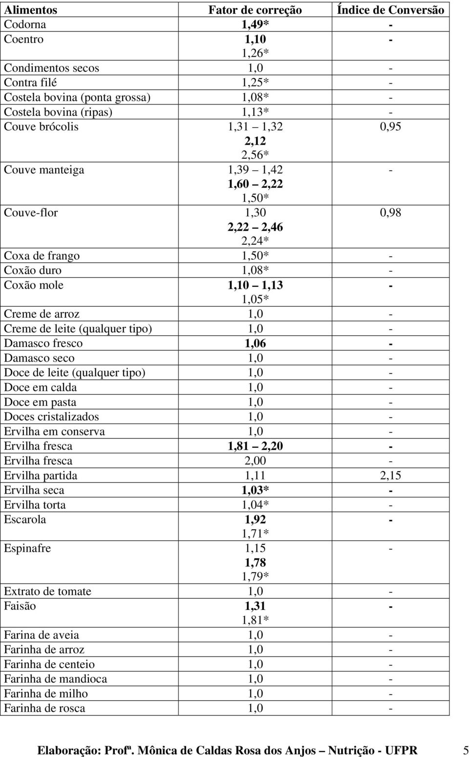 Damasco seco 1,0 Doce de leite (qualquer tipo) 1,0 Doce em calda 1,0 Doce em pasta 1,0 Doces cristalizados 1,0 Ervilha em conserva 1,0 Ervilha fresca 1,81 2,20 Ervilha fresca 2,00 Ervilha partida