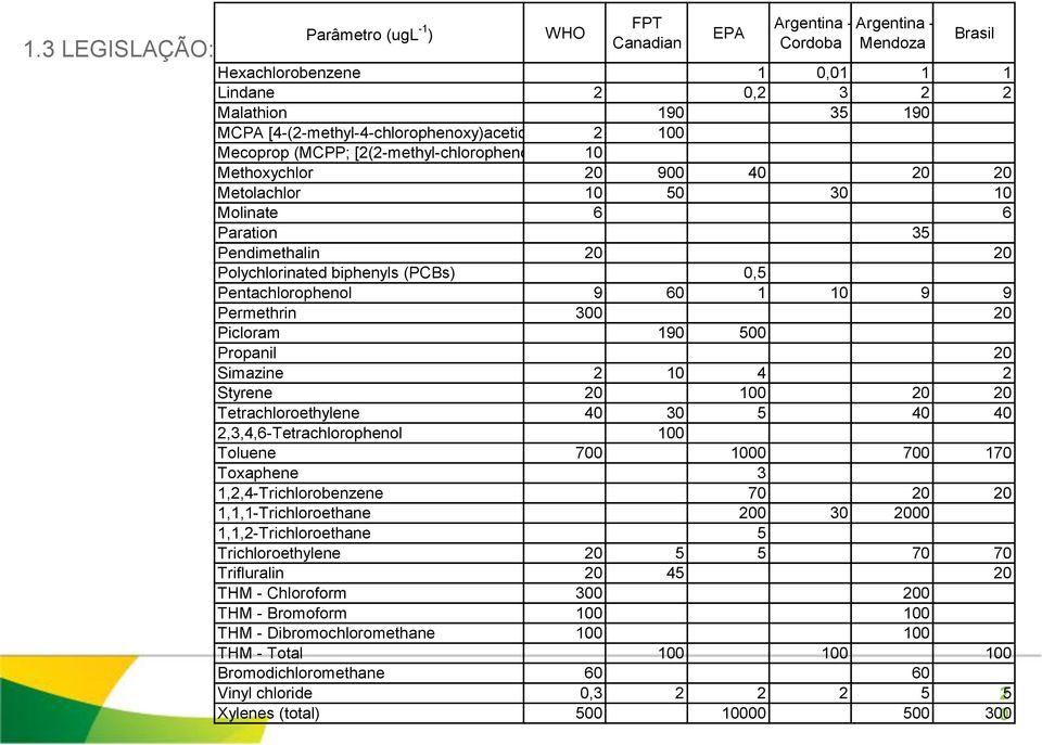 9 60 1 10 9 9 Permethrin 300 20 Picloram 190 500 Propanil 20 Simazine 2 10 4 2 Styrene 20 100 20 20 Tetrachloroethylene 40 30 5 40 40 2,3,4,6-Tetrachlorophenol 100 Toluene 700 1000 700 170 Toxaphene