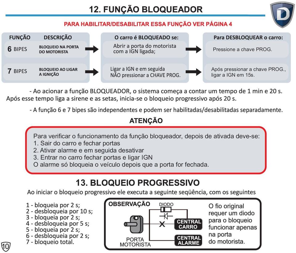 Sair do carro e fechar portas 2. Ativar alarme e em seguida desativar 3.