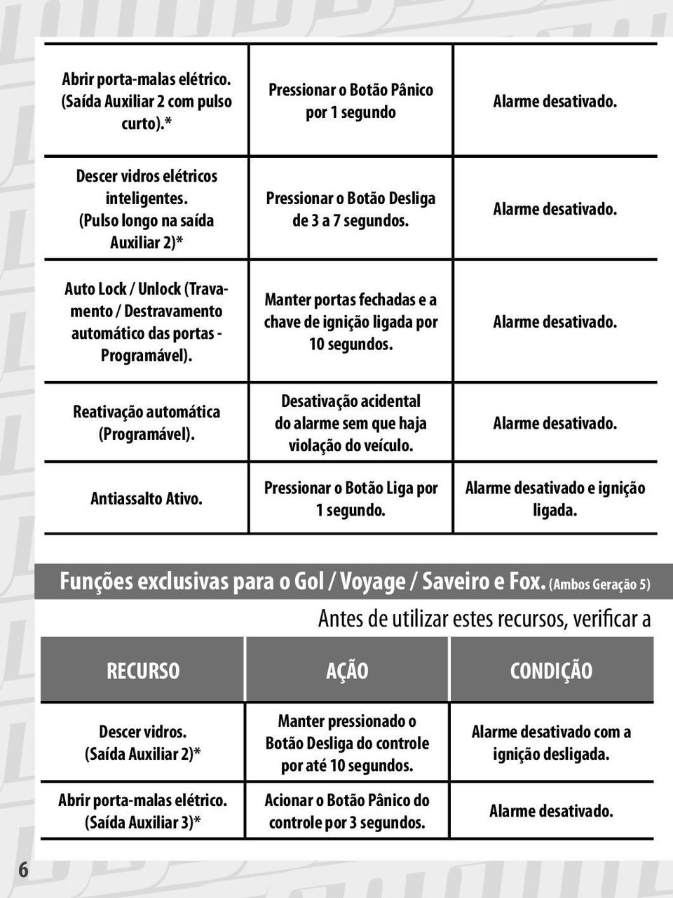 Manter portas fechadas e a chave de ignição ligada por 10 segundos. Alarme desativado. Reativação automática (Programável). Antiassalto Ativo.